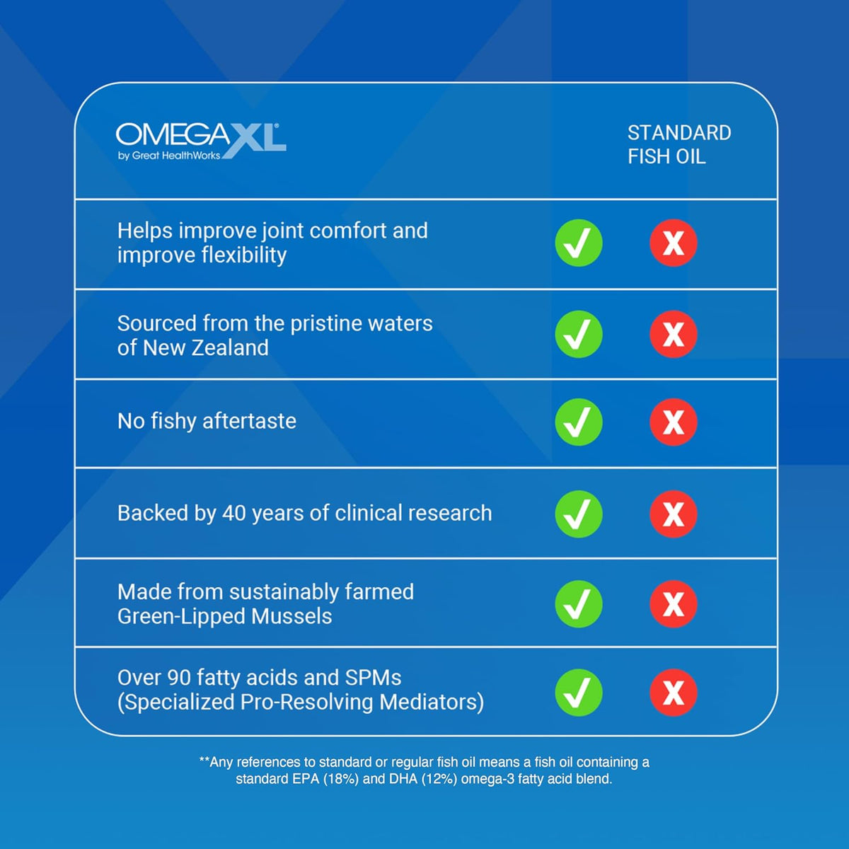 OmegaXL Joint Support Supplement – 60 Count