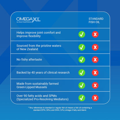 OmegaXL Joint Support Supplement – 60 Count